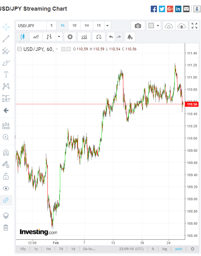 Investing.Com USD JPY 1H Chart - 27 February 2019