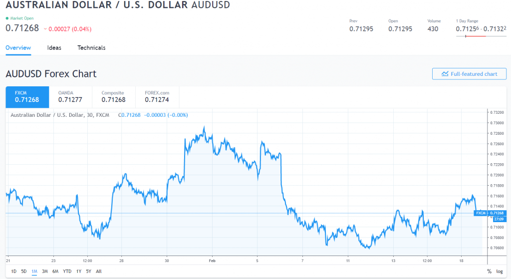 Trading View - 1M AUD USD Chart - 19 Feb 2019