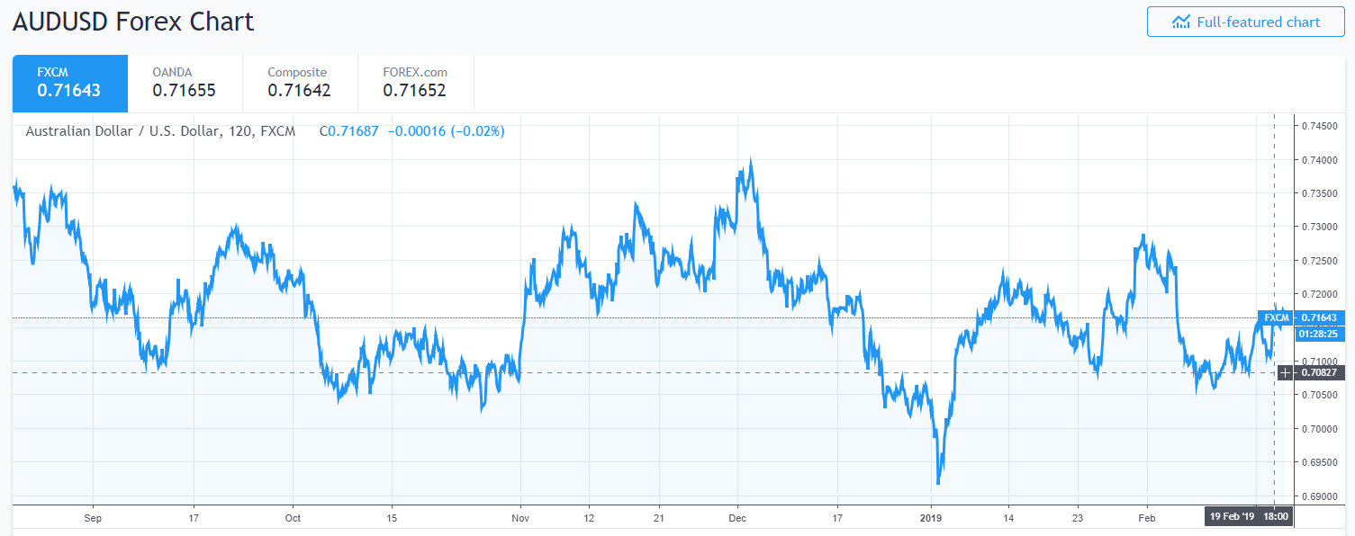 Trading View - 3M AUD USD Chart - 21 Feb 2019