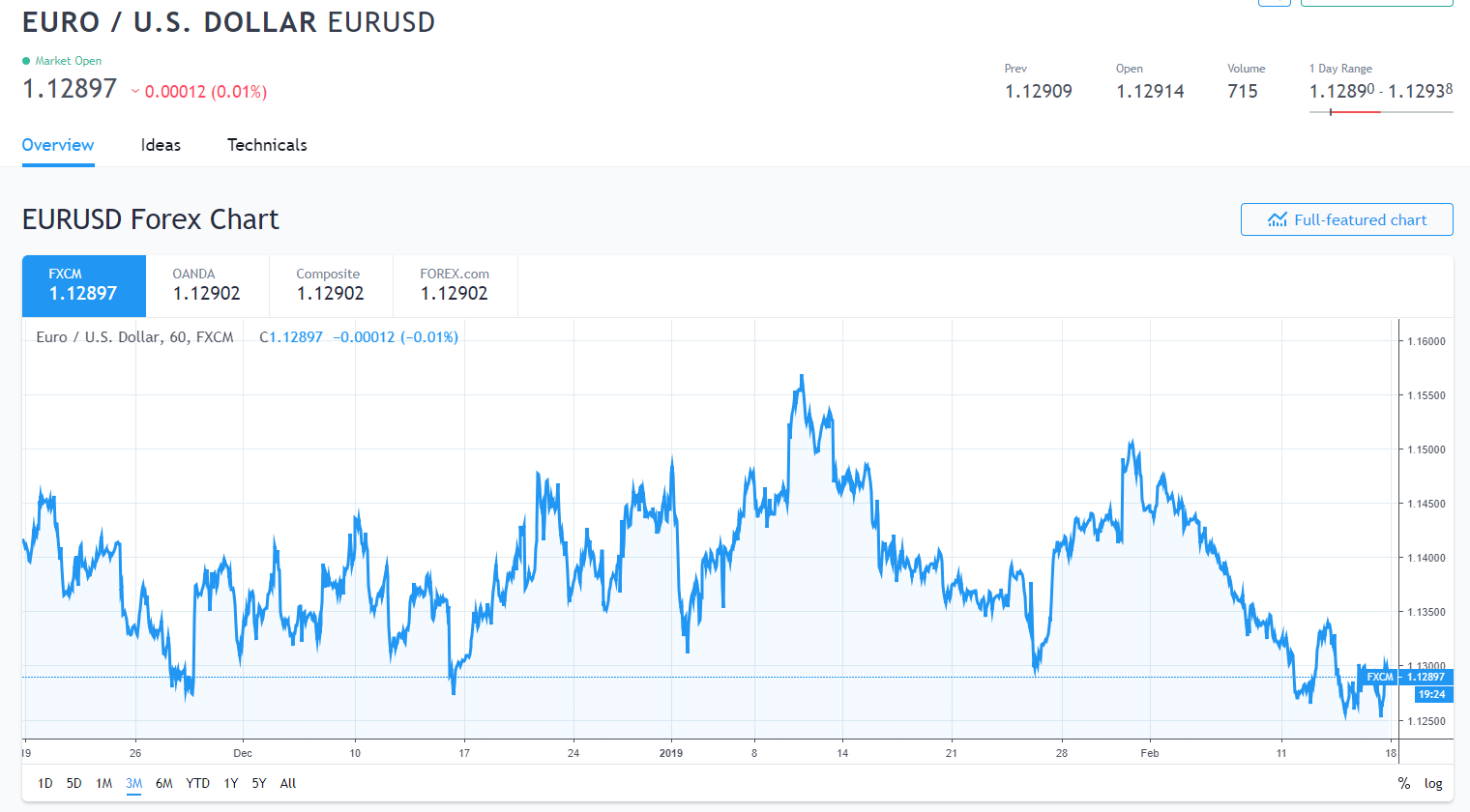Trading View - 3M EUR USD Chart - 18 February 2019