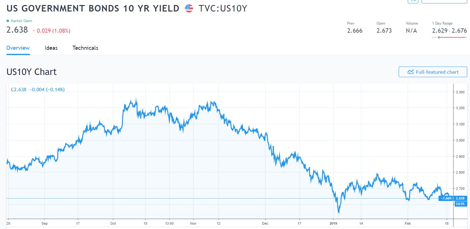 Trading View - 6 M USD 10-Year Bond Yield Chart - 20 February 2019