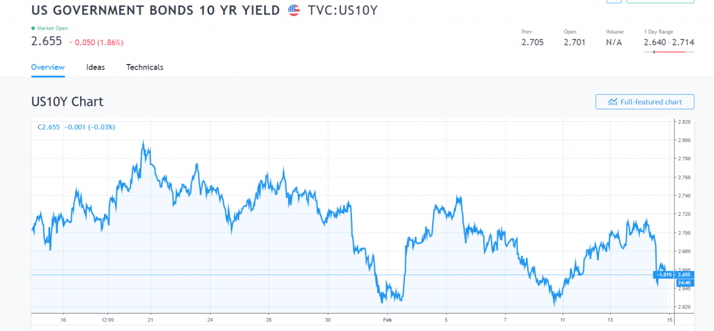 Trading View - US 10-Year Bond Yield Chart - 15 February 2019
