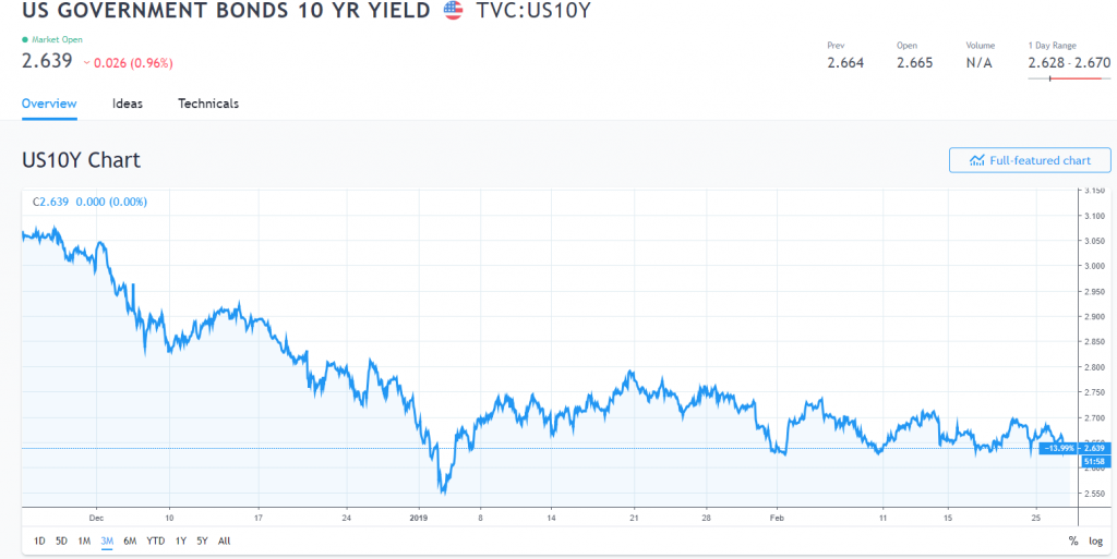 Trading View - US 10-Year Bond Yield Chart - 27 February 2019