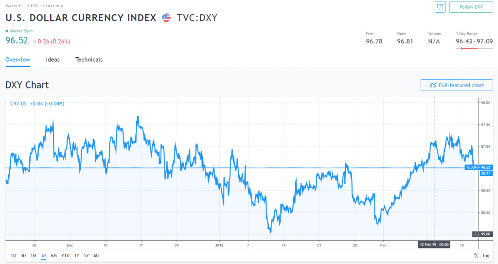 Trading View USD DXY 3M Chart