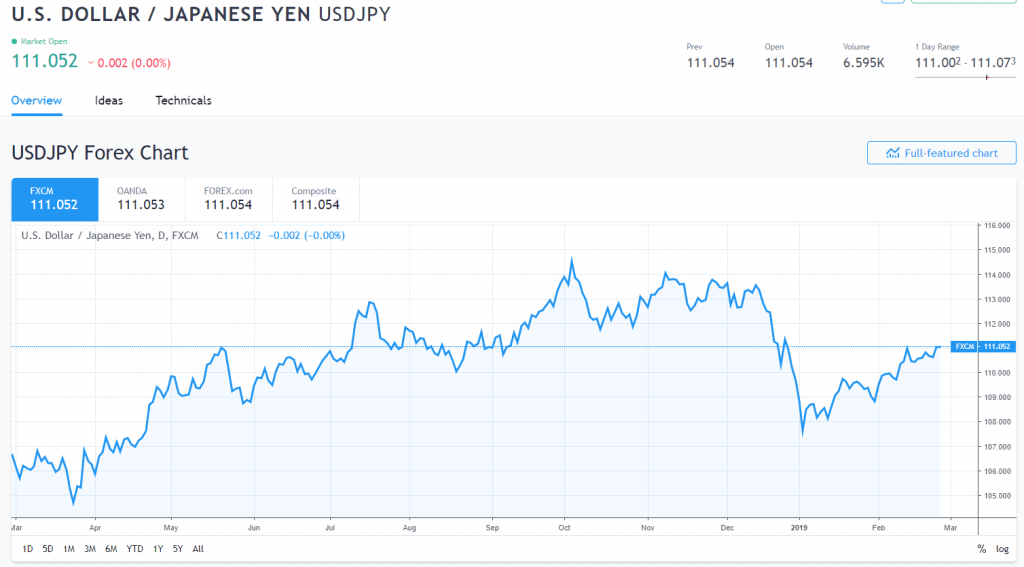 Trading View USD JPY Chart - 26 Feb 2019