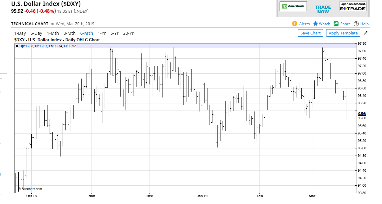 Barchart.Com USD DXY (Dollar Index) Chart - 21 March 2019