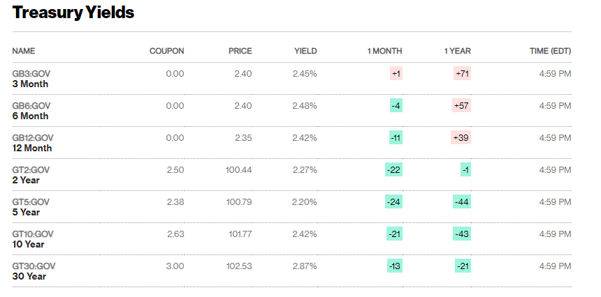 Bloomberg US Bond Yield Table 3M-30Y - 27 March 2019