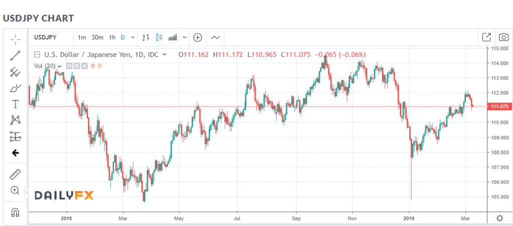 Daily FX.COM - USD JPY Chart - 11 March 2019