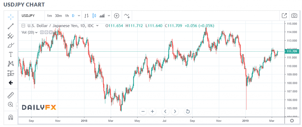 Daily FX.Com - USD JPY Chart - 15 March 2019