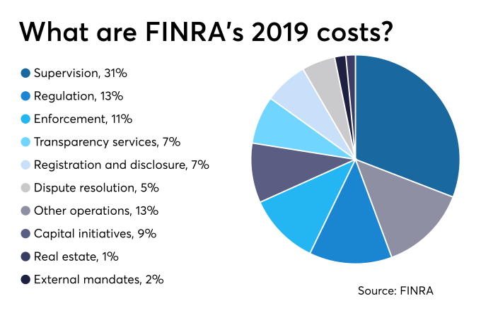 FINRA Budget