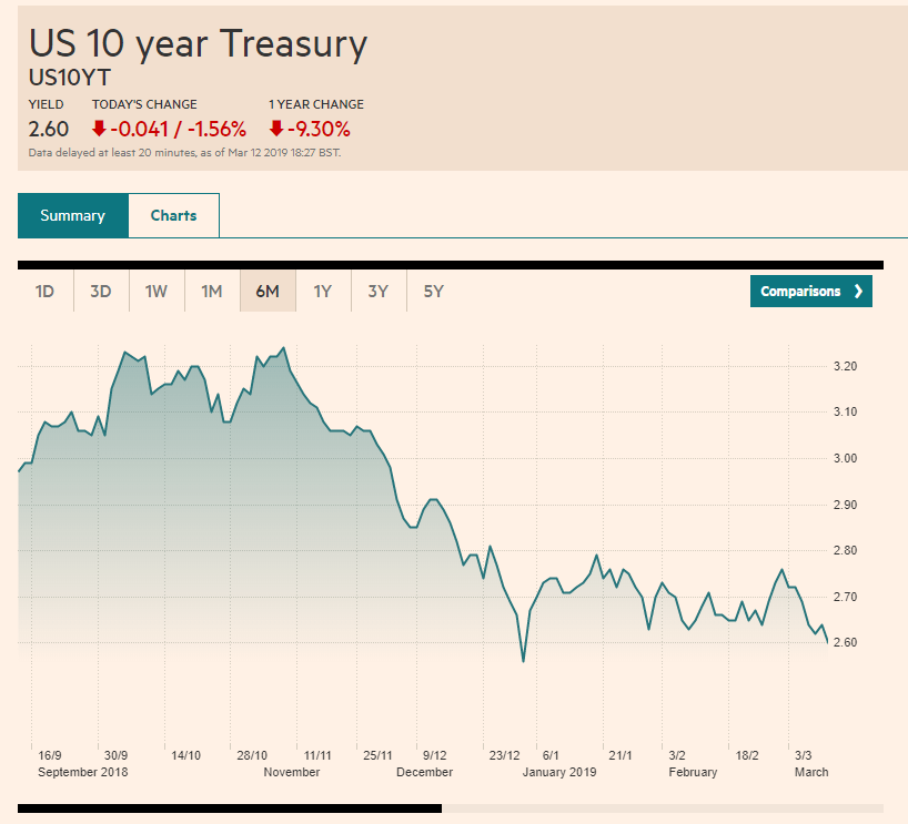 FT.COM US 10-Year Bond Yield Chart - 13 March 2019