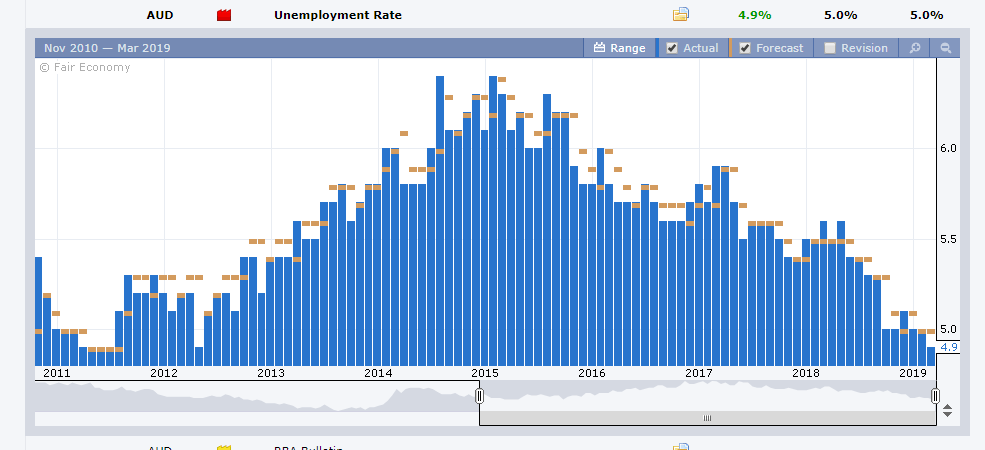 Forex Factory Australia Unemployment Rate Chart - 22 March 2019