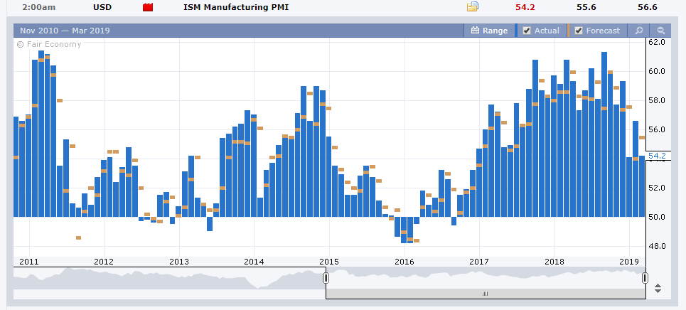 Forex Factory US ISM Manufacturing PMI Chart - 04 March 2019