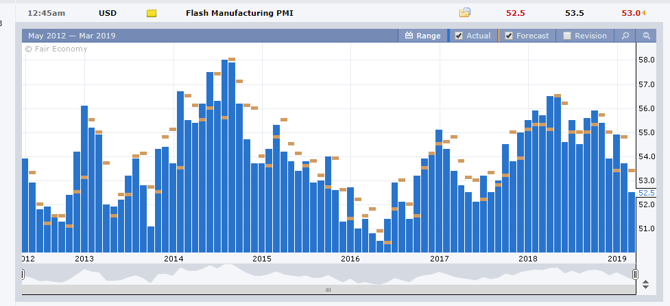 Forex Factory US ISM Manufacturing PMI Chart - 25 March 2019