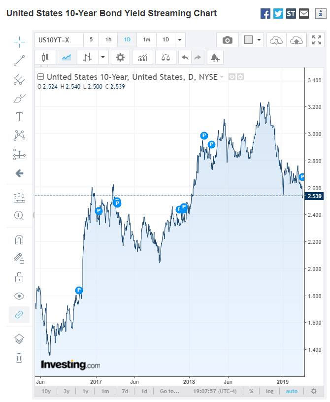 Investing.Com US 10-Year Bond Yield - 22 March 2019