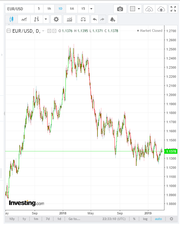 Investing.com EUR USD Daily Chart - 04 March 2019