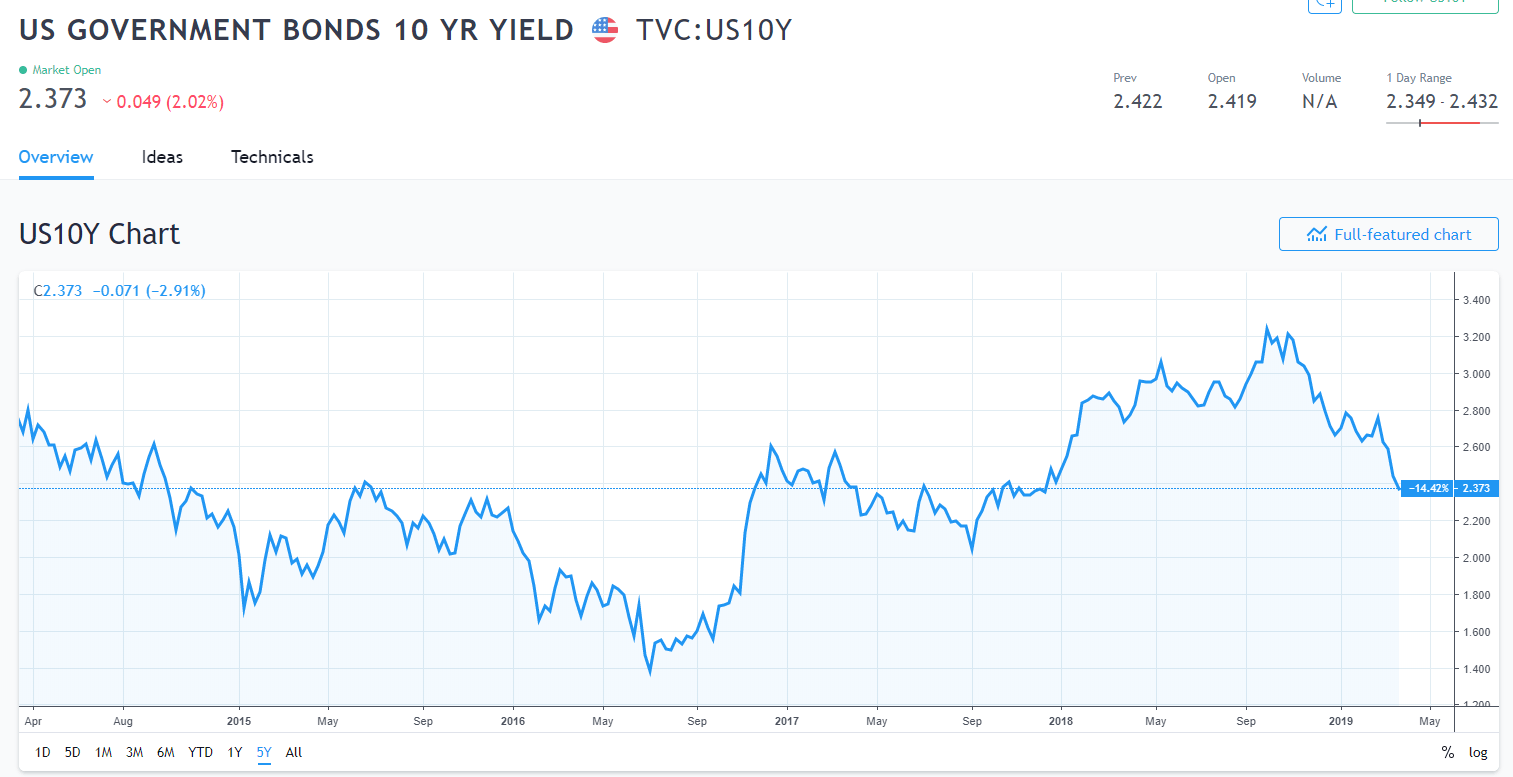 Trading View - 5Y US Ten Year Bond Yield Chart - 28 March 2019