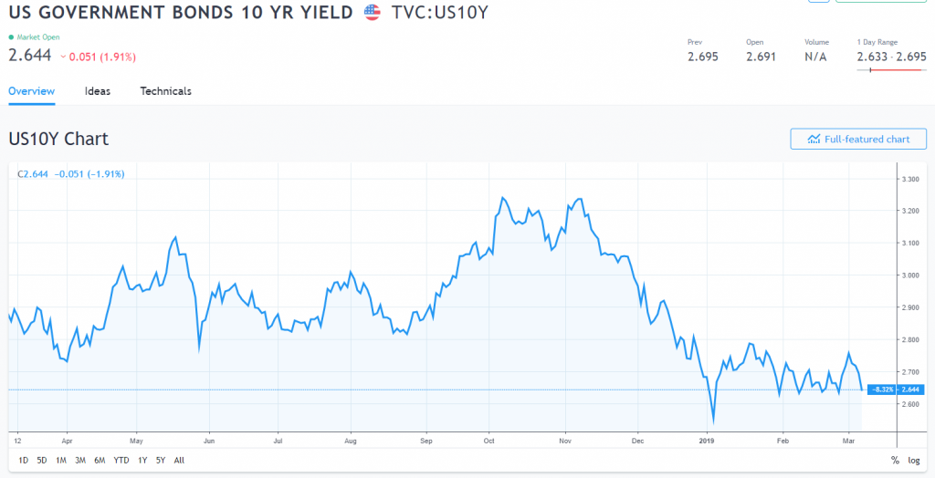 Trading View - US 10-Year Bond Yield Chart - 08 March 2019