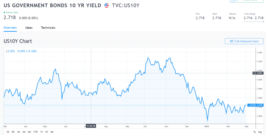 Trading View - US Ten-Year Bond Yield Chart - 01 March 2019