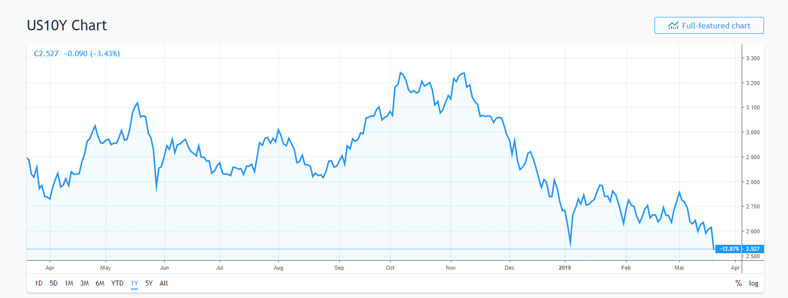 Trading View US Ten Year Bond Yield Chart - 21 March 2019