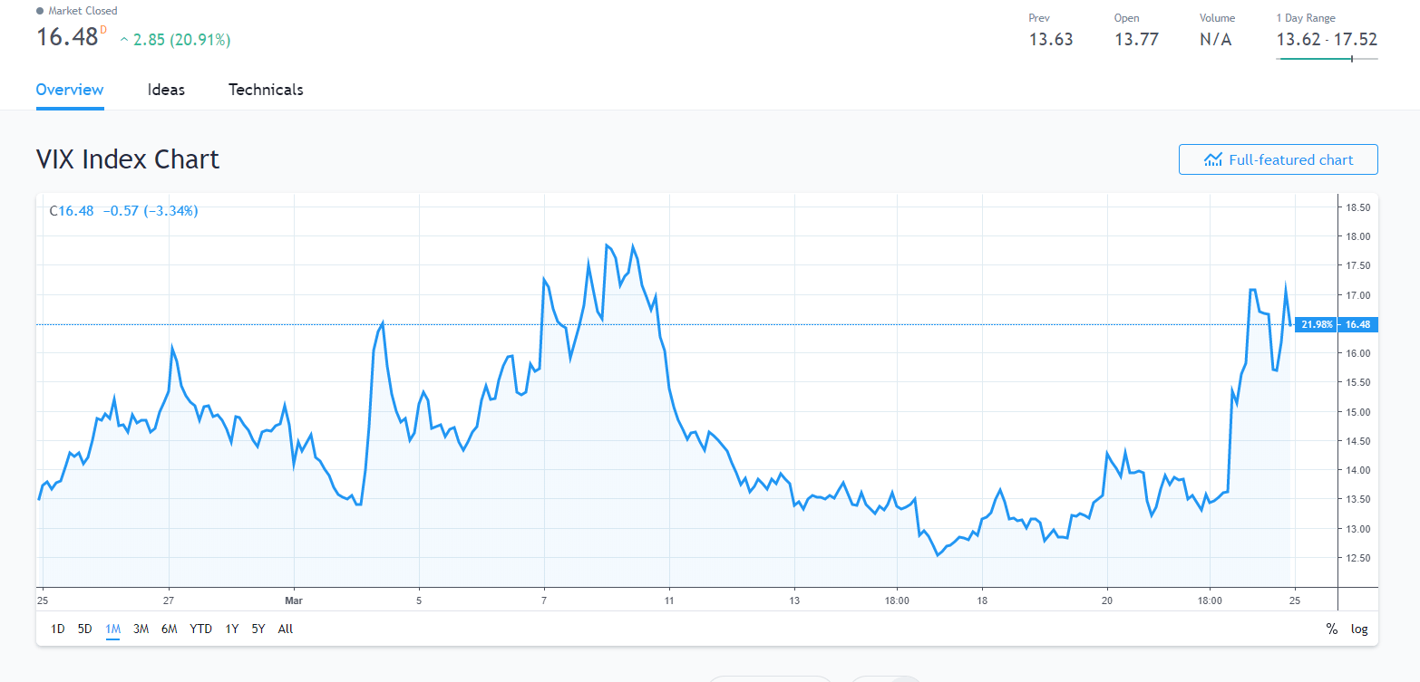 Trading View - VIX Volatility Index Chart - 23 March 2109