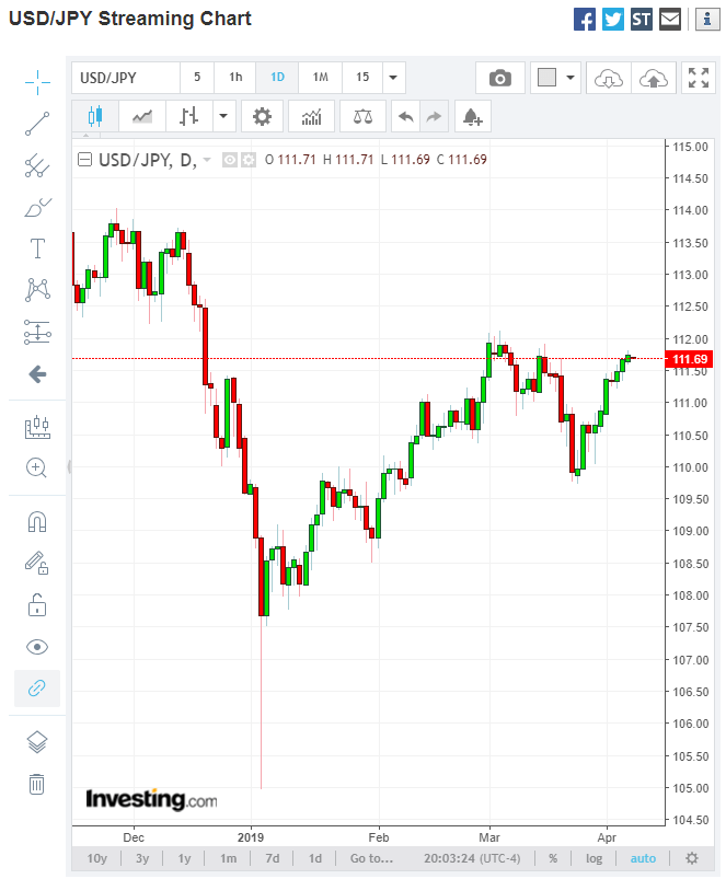 Investing.Com USD JPY chart for 8th April 2019