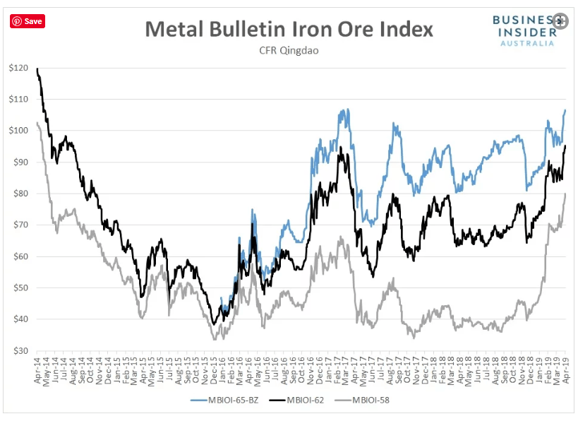 Australian Business Insider - Iron Ore Price Chart - 12 April 2019