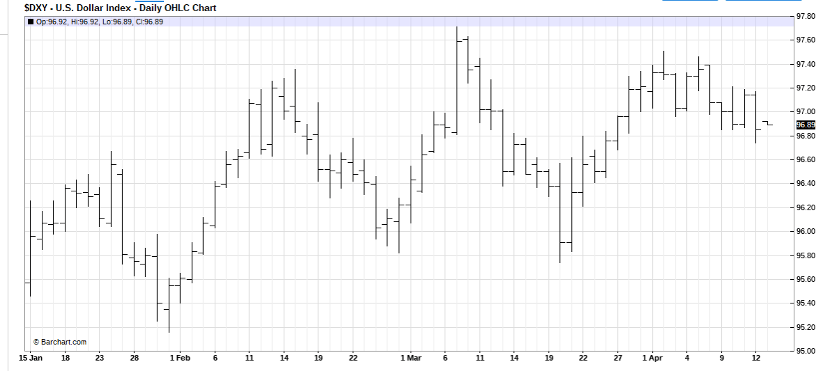 Barchart.Com USD DXY (Dollar Index) Chart - 15 April 2019
