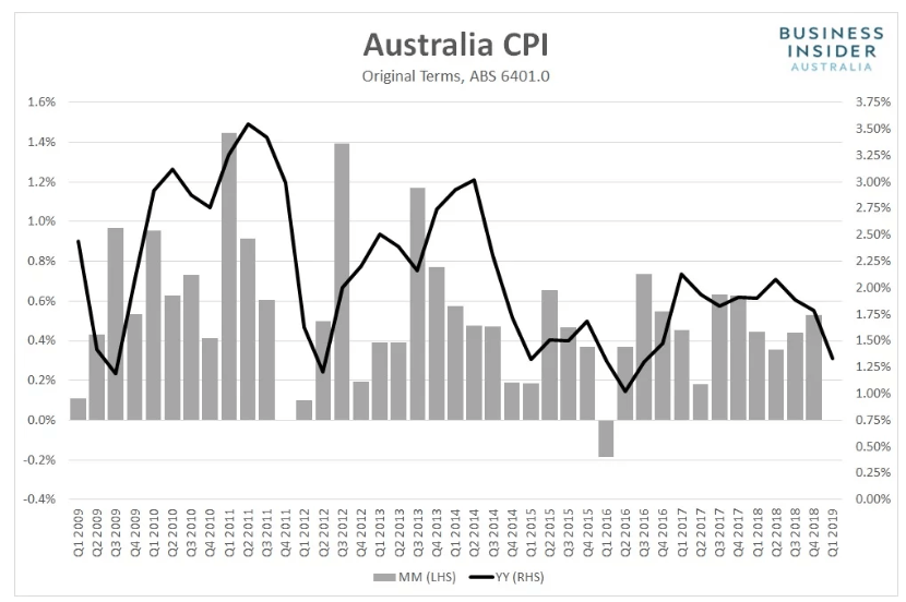 Business Insider - Australian CPI Chart - 25 APRIL 2019