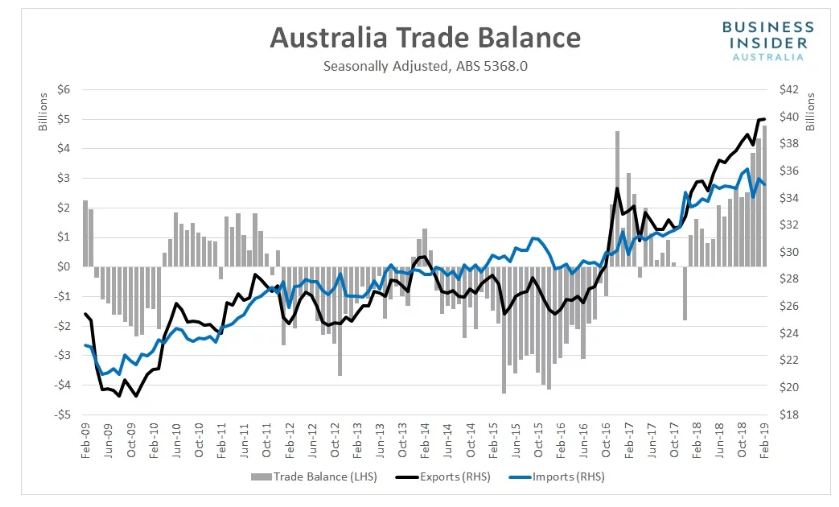 Business Insider - Australian Trade Balance - 04 April 2019