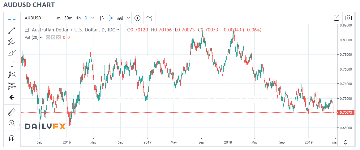 DAILY FX AUD USD CHART - 25 APRIL 2019