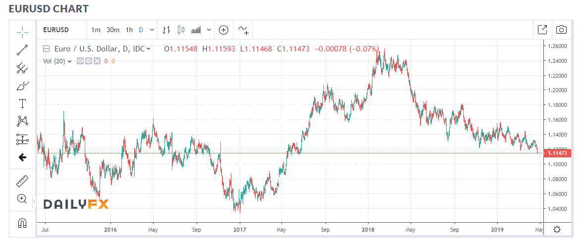 DAILY FX EUR USD CHART - 25 APRIL 2019