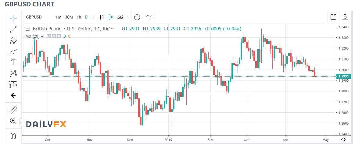 DAILY FX GBP USD CHART - 24 APRIL 2019