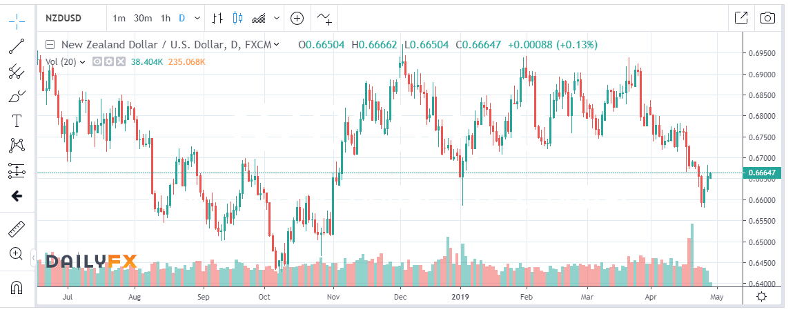 DAILY FX NZD USD Daily Chart - 29 APRIL 2019