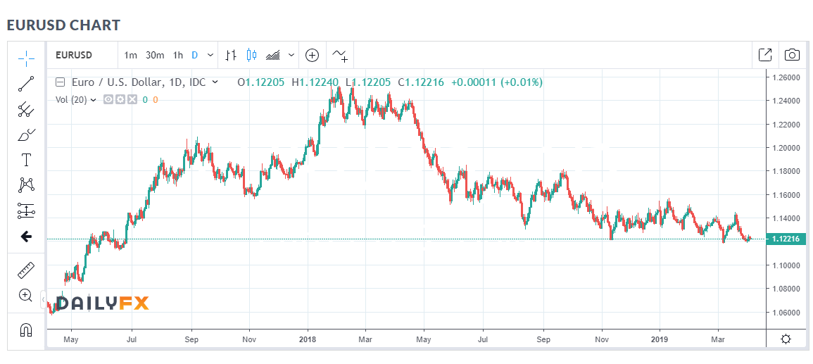 Daily FX EUR USD Chart - 05 April 2019