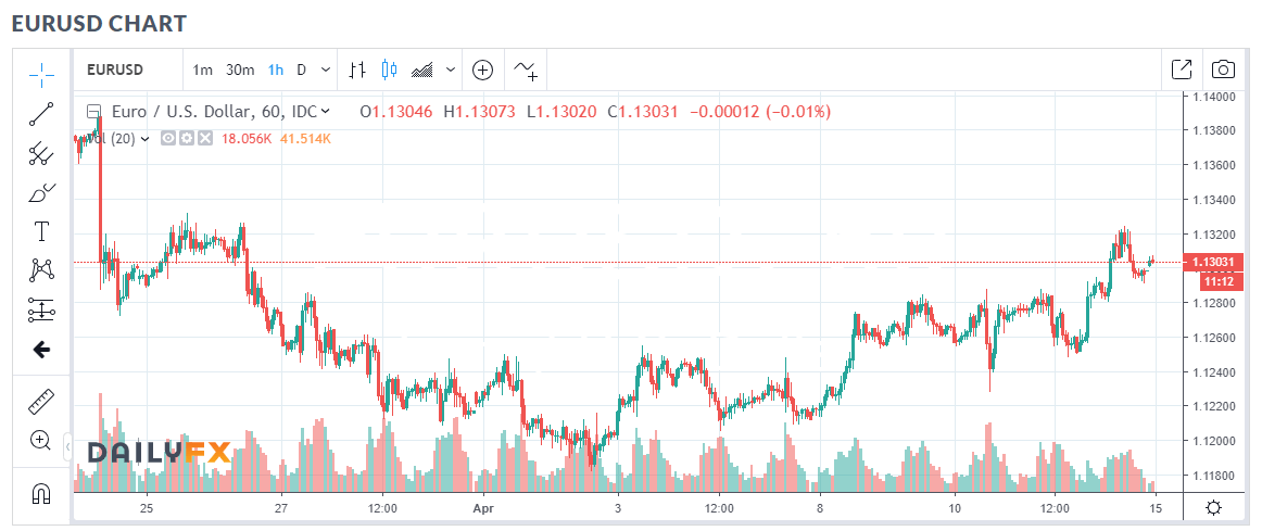 Daily FX EUR USD Chart - 15 April 2019