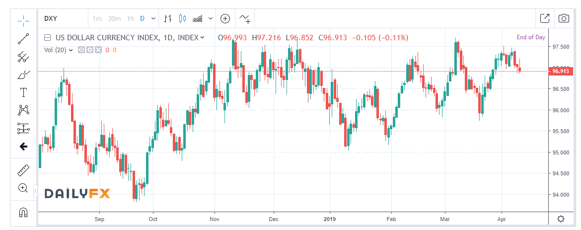 Daily FX USD DXY Chart - 12 April 2019
