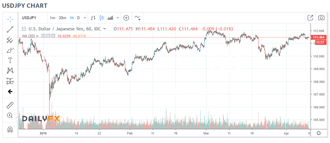 Daily FX USD JPY Hourly Chart - 09 April 2019