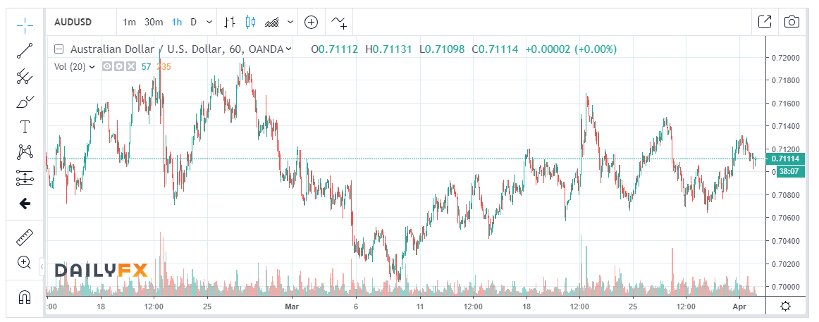 Daily FX.COM - AUD USD H1 Chart - 02 April 2019