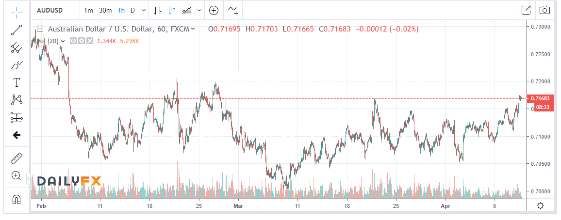 Daily FX.COM - AUD USD H1 Chart - 11 April 2019