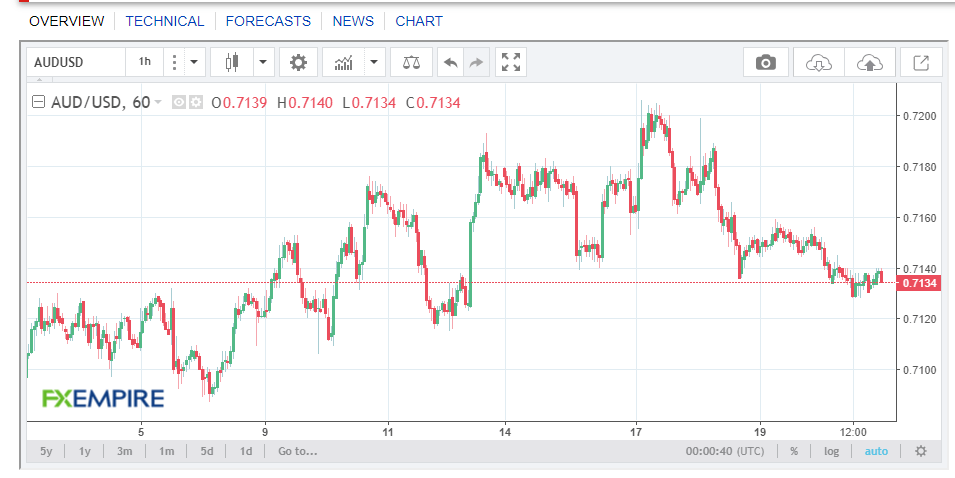 FX Empire AUD USD Hourly Chart - 23 April 2019