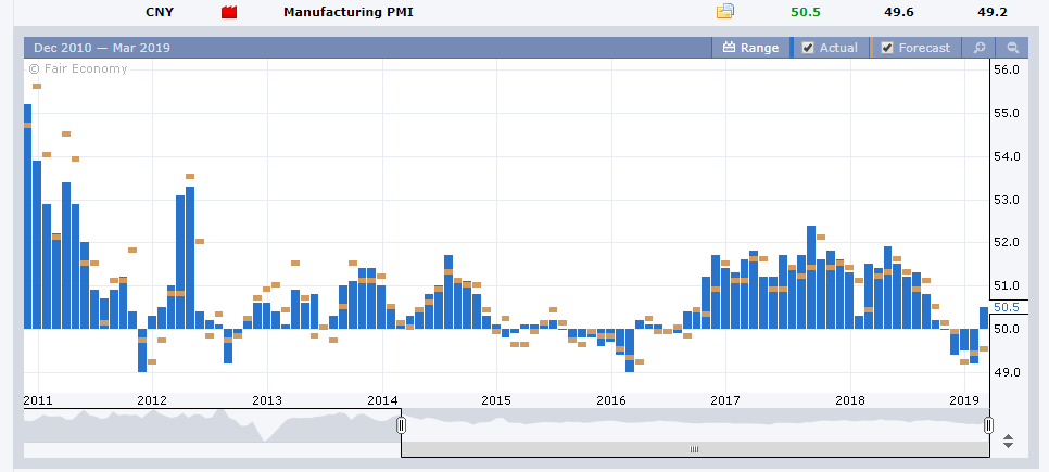 Forex Factory China Manufacturing PMI for March - 1 April 2019