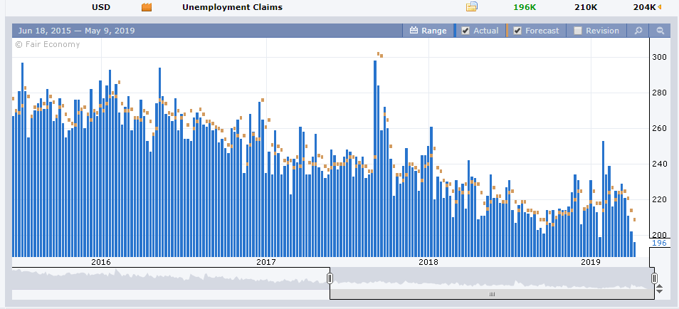 Forex Factory US Weekly Jobless Claims Chart - New 11 April 2019