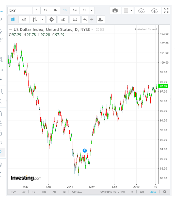 INVESTING.COM USD DXY DAILY CHART - 24 APRIL 2019