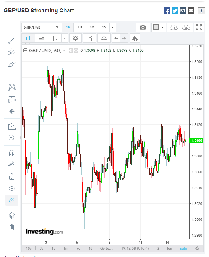Investing.Com GBP USD 1H Chart - 16 April 2019
