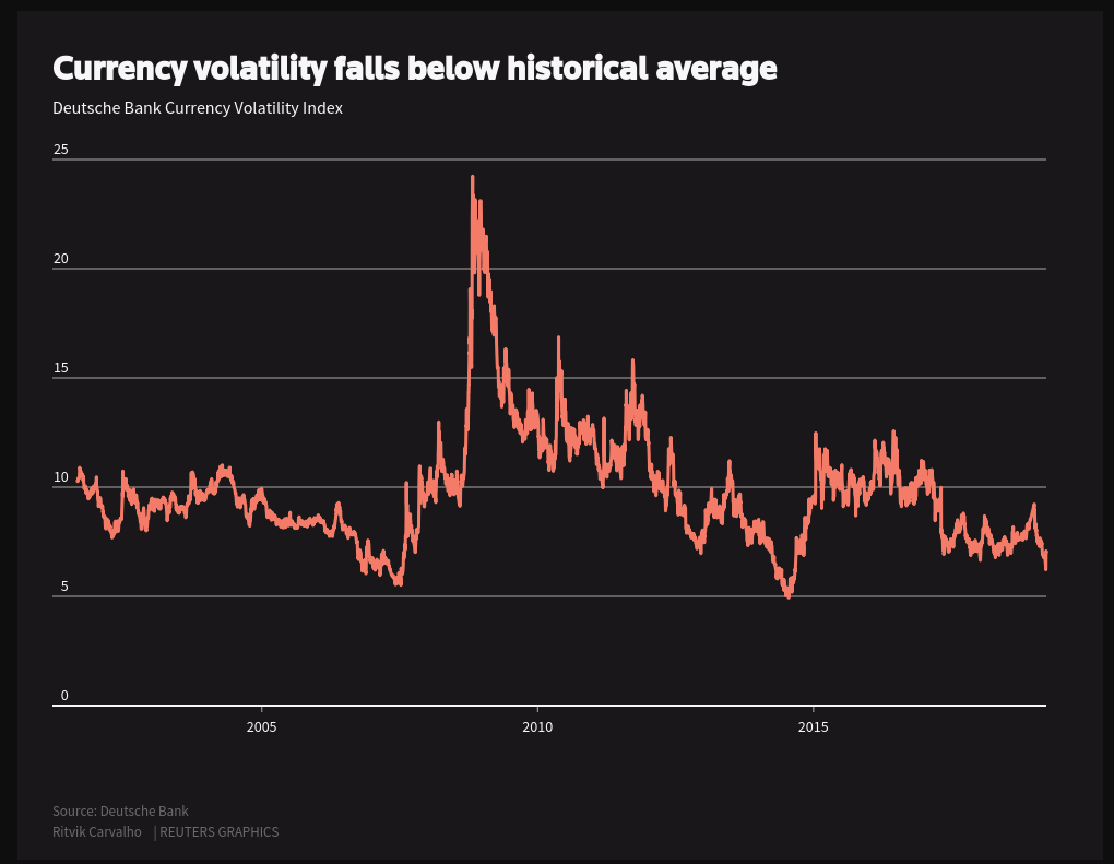 Reuters-Deutsche Bank Currency Volatility Index Chart - 02 April 2019