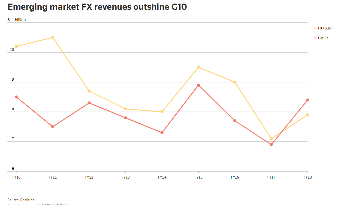 Reuters Graphics - EM FX Revenues Outshine G10 - 18 April 2019