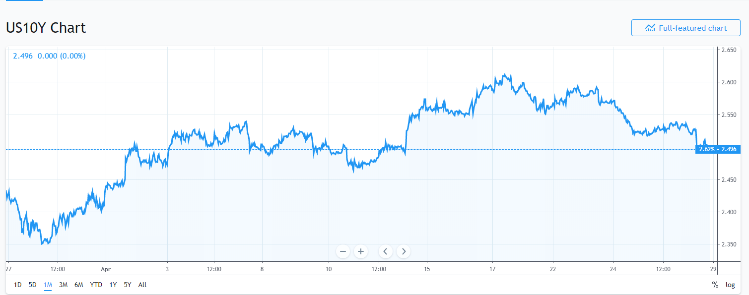 TRADING VIEW - 1M US 10-YEAR BOND YIELD CHART - 29 APRIL 2019