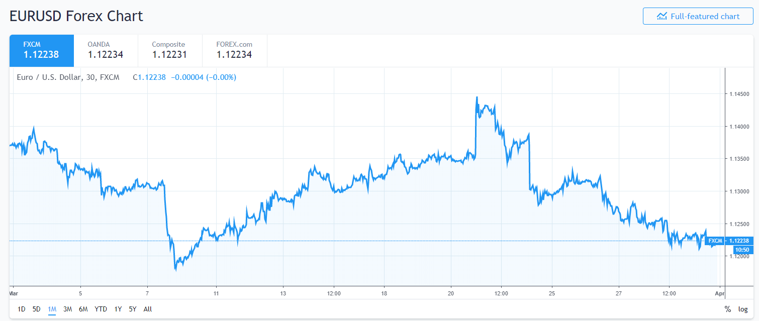 Trading View - 1M EUR USD Chart - 1 April 2019