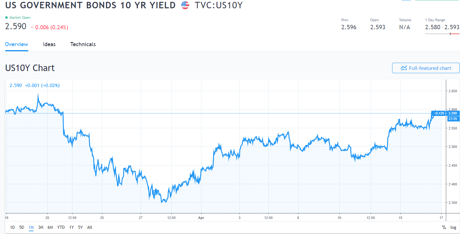 Trading View - One Month US 10-year bond yield - 17 APR 2019